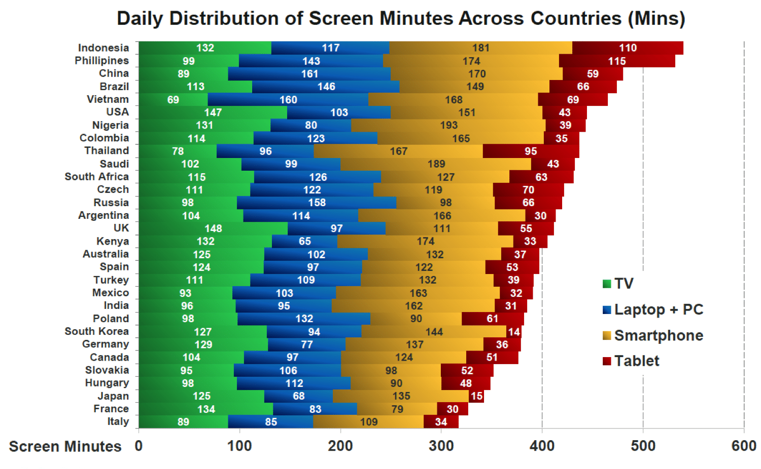 Количество смартфонов по странам. Время проведения стран в интернете. Статистика проведения времени в интернете.