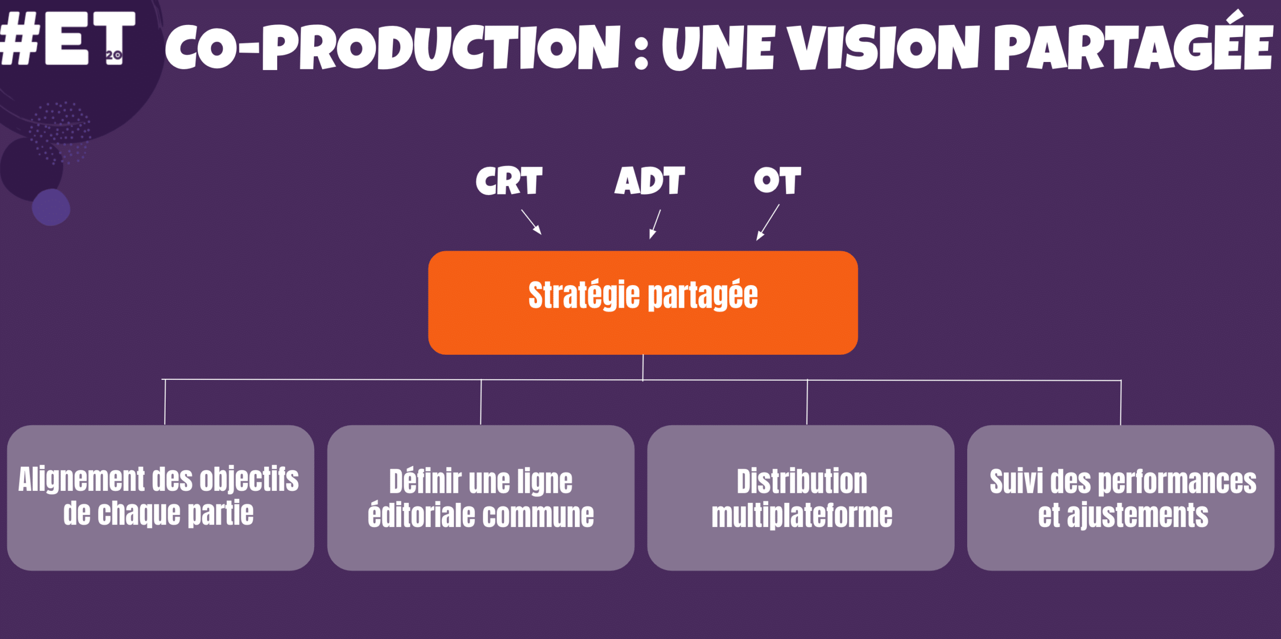 Un organigramme, sur fond violet, avec le titre en haut : "Co-Production : une vision partagée." Au centre, un encadré orange portant l’intitulé "Stratégie partagée," relié à trois entités en amont : "CRT, ADT, OT". En aval, quatre blocs décrivent les étapes clés ou piliers de cette stratégie :
- Alignement des objectifs de chaque partie
- Définir une ligne éditoriale commune
- Distribution multiplateforme
- Suivi des performances et ajustements
L'ensemble présente une méthodologie structurée pour une collaboration efficace, mettant en avant la synergie entre acteurs et l'importance de la coordination.